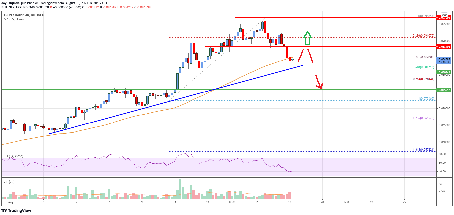 Tron (TRX) Price