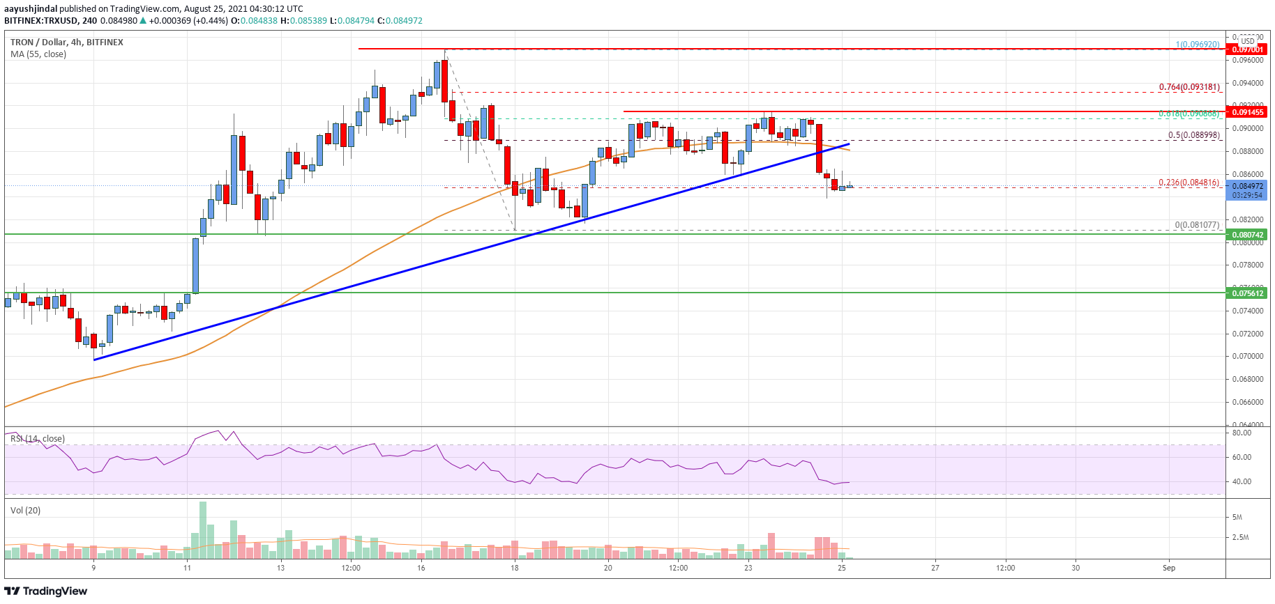 Tron (TRX) Price