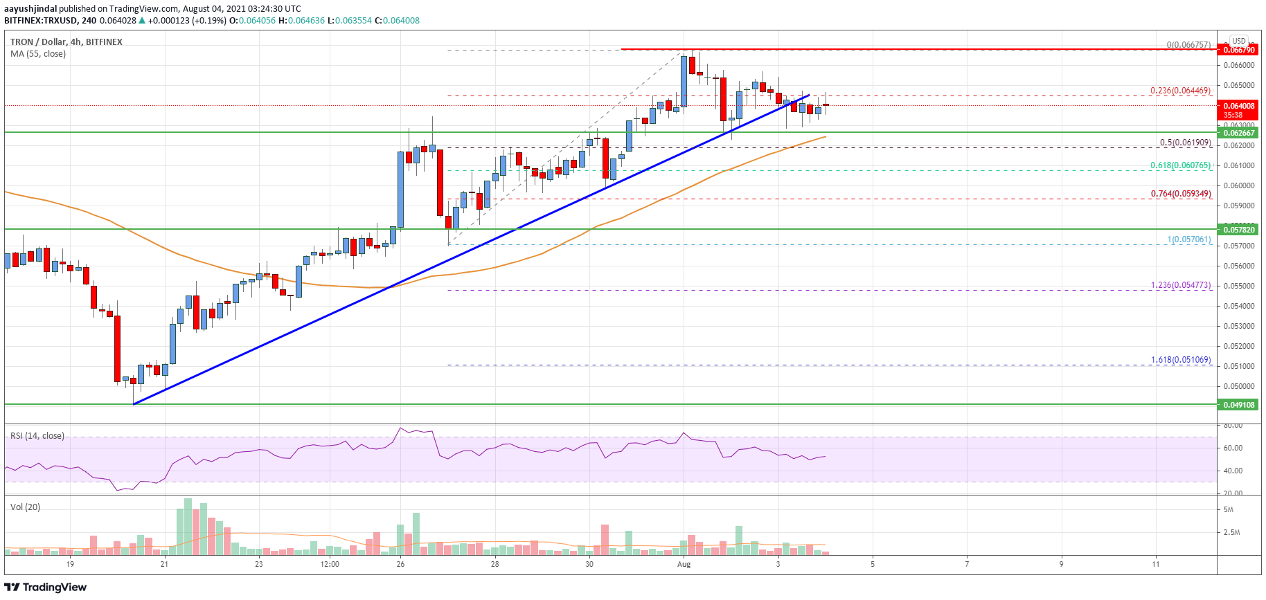 Tron Price