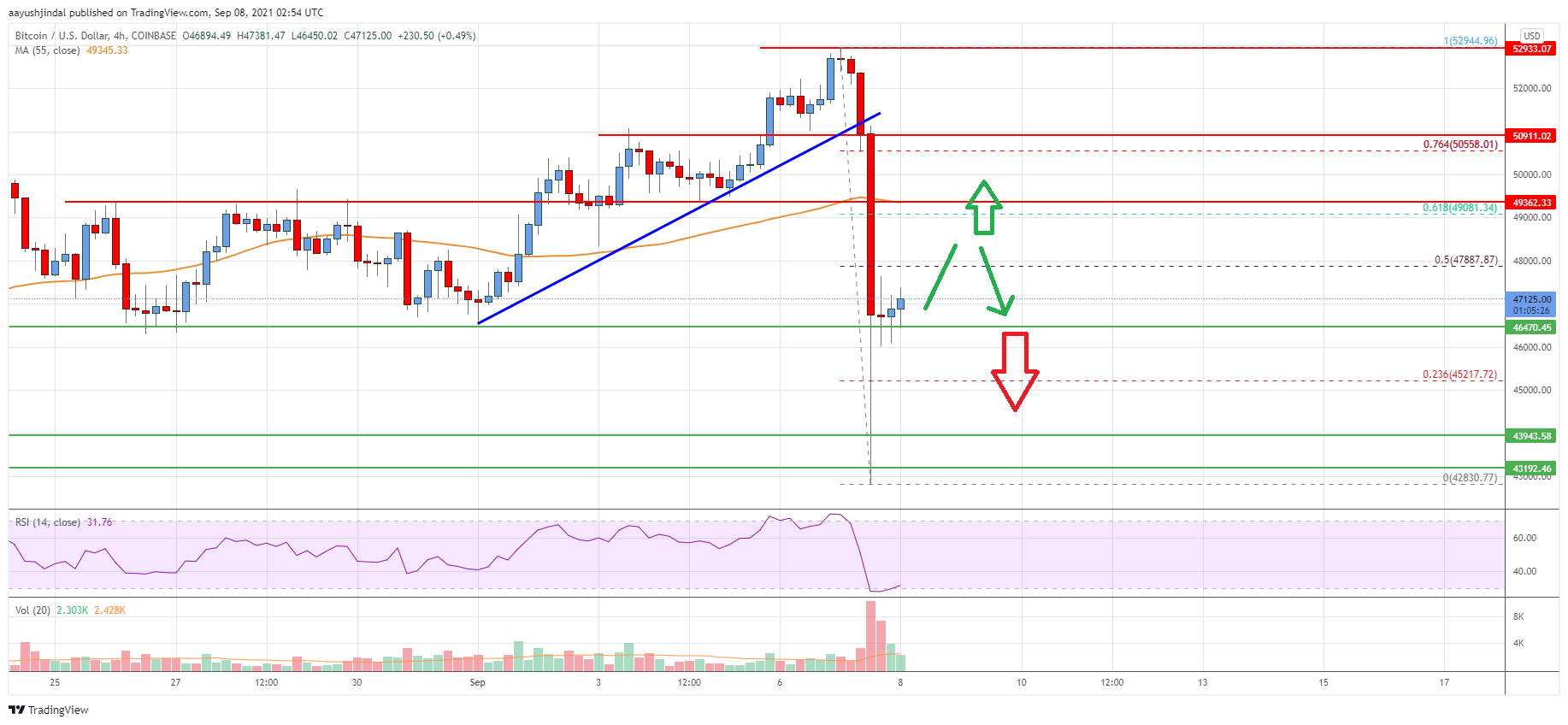 Bitcoin Price