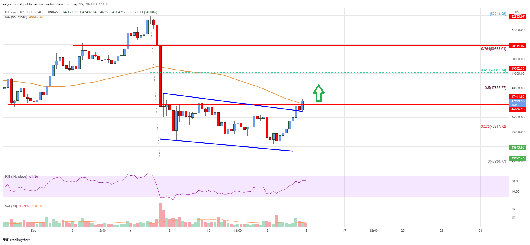 Bitcoin Price