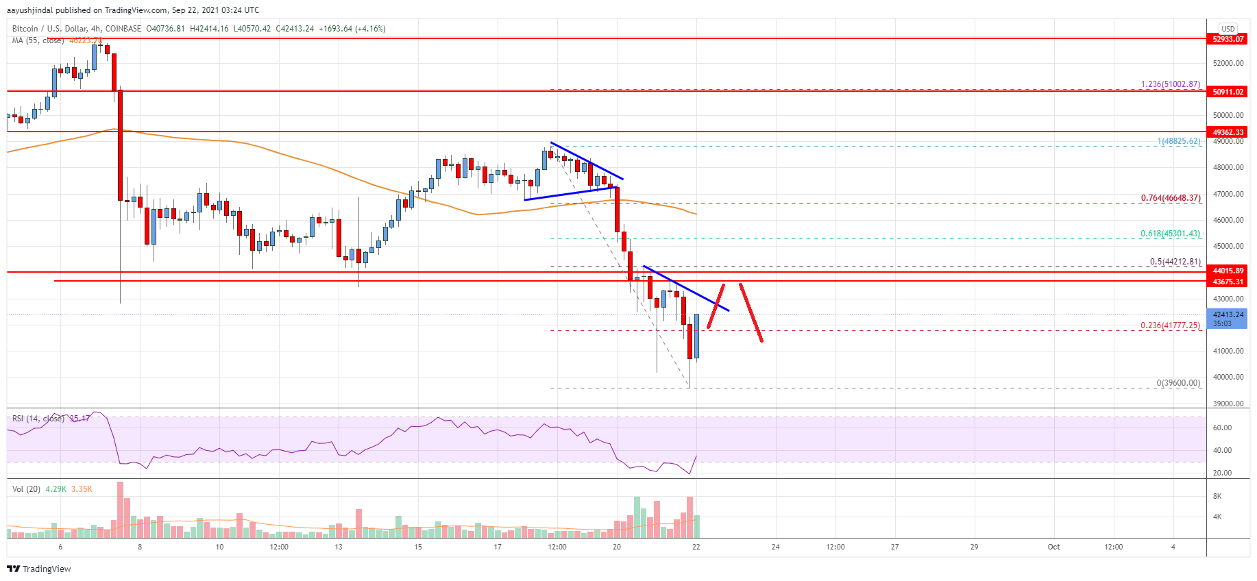 Bitcoin Price