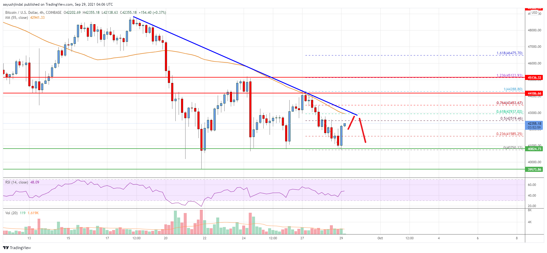 Bitcoin Price