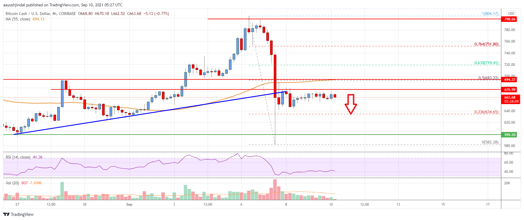 Bitcoin Cash Price