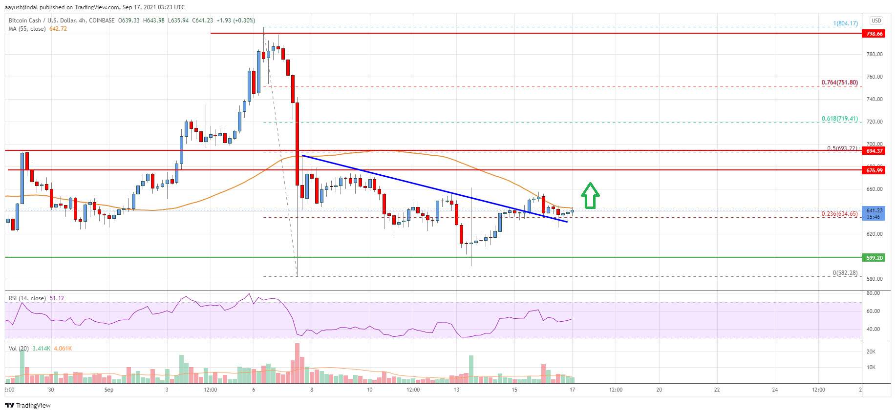 Bitcoin Cash Price