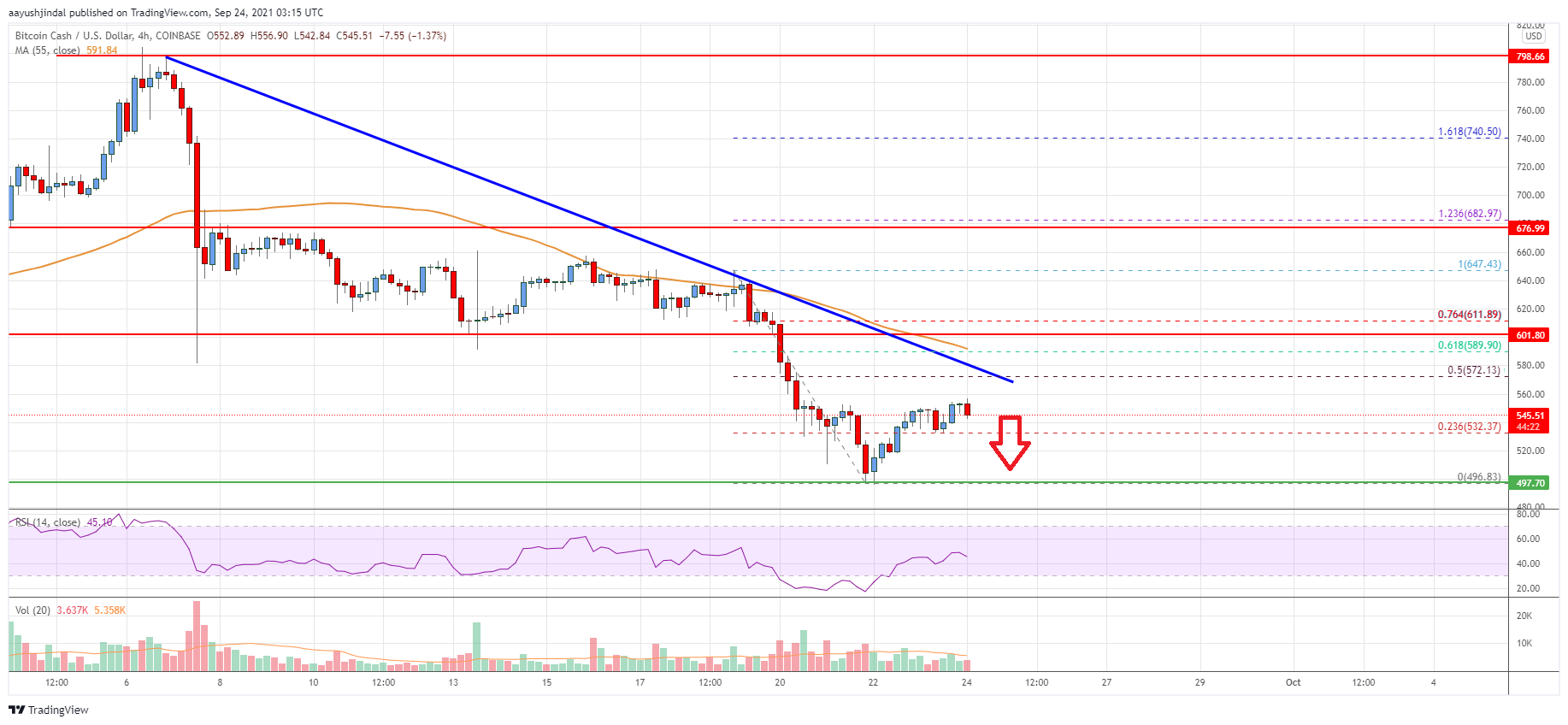 Bitcoin Cash Price