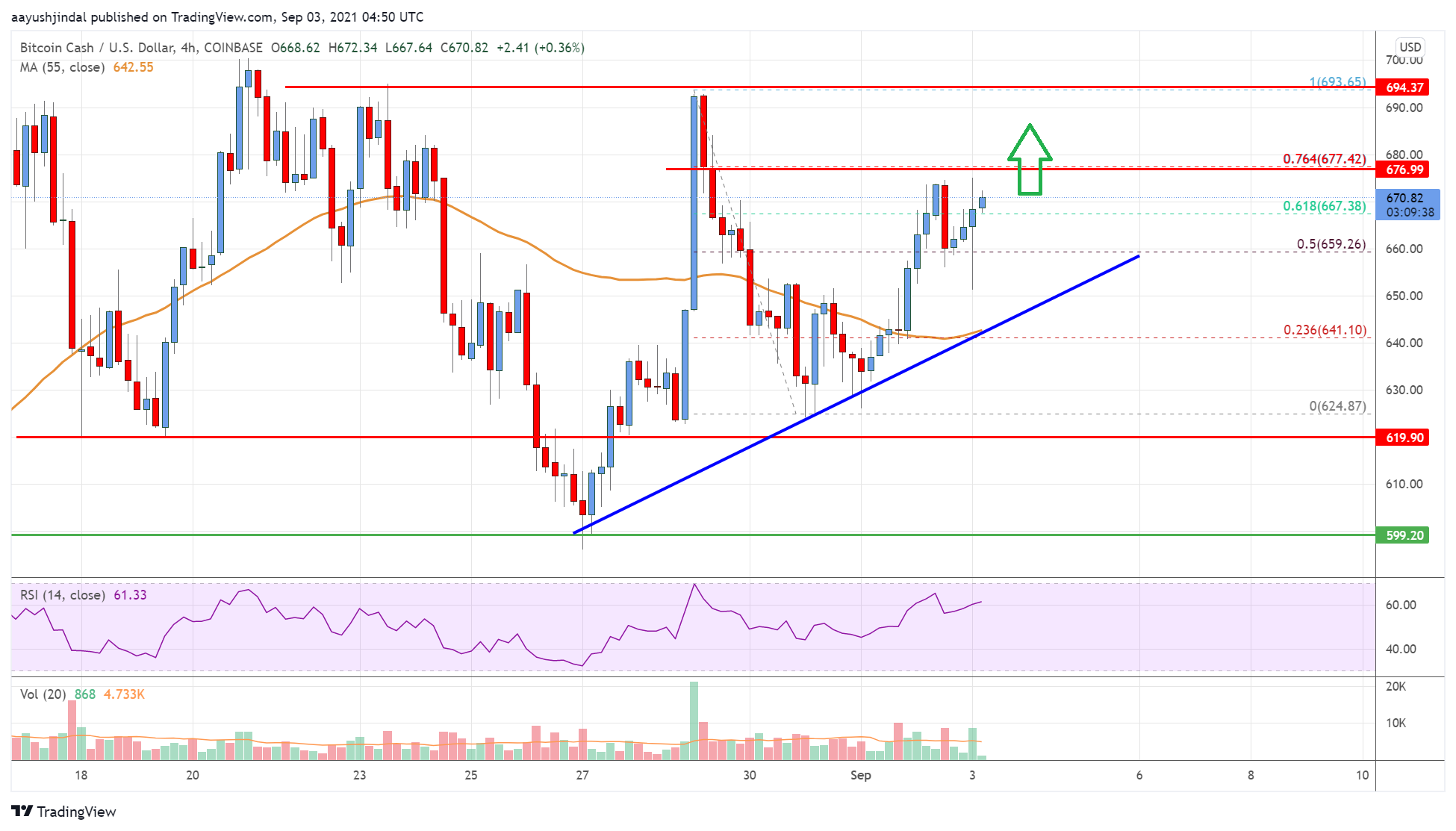 Bitcoin Cash Price
