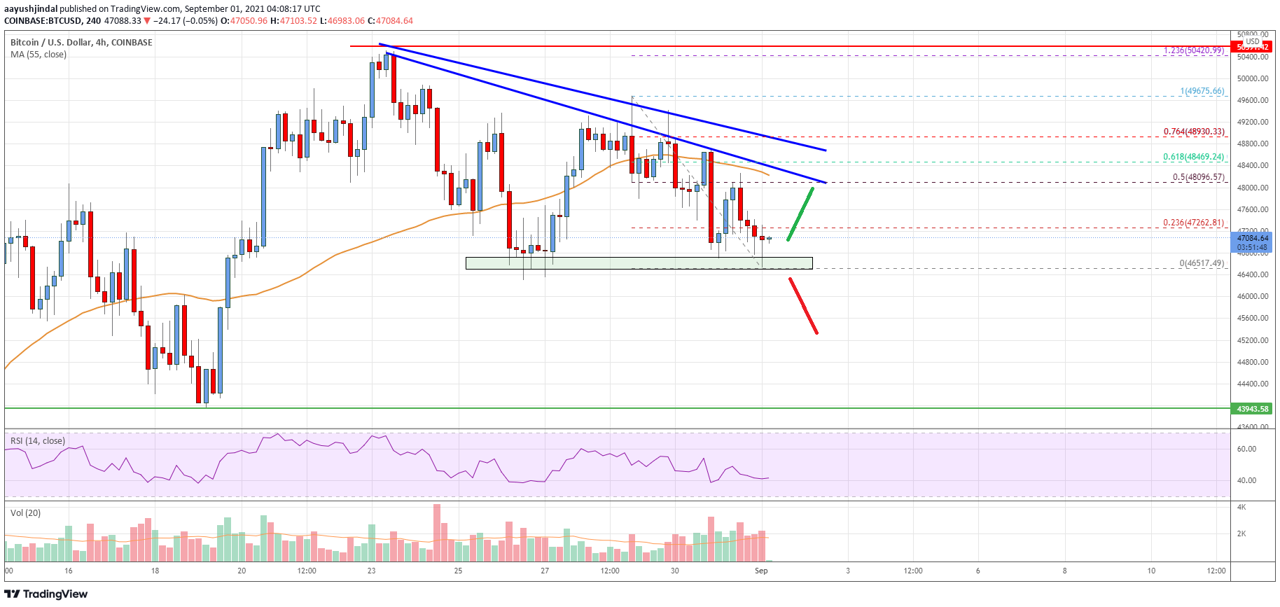 Bitcoin Price
