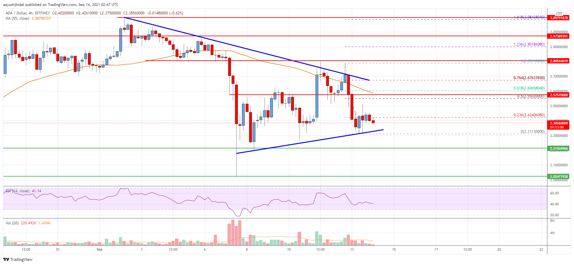 Cardano (ADA) Price
