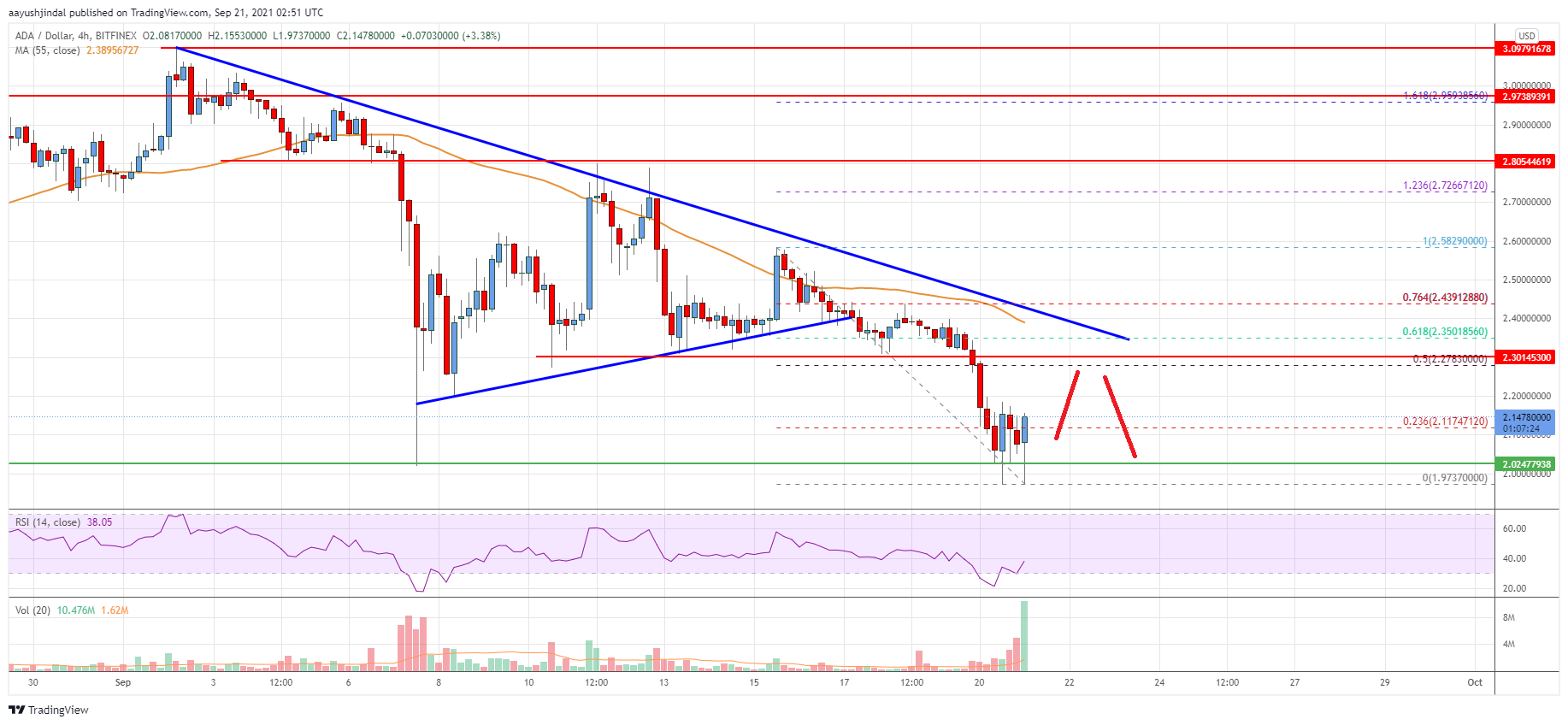 Cardano (ADA) Price