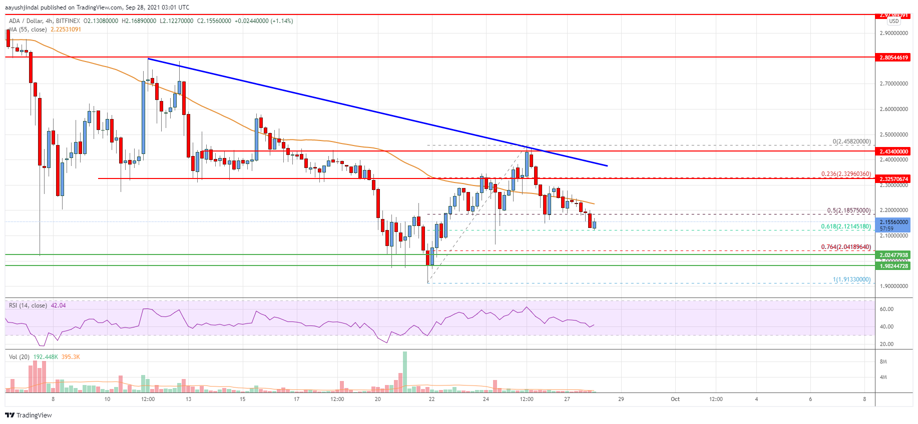 Cardano (ADA) Price