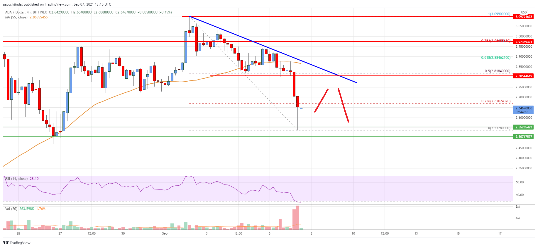Cardano (ADA) Price