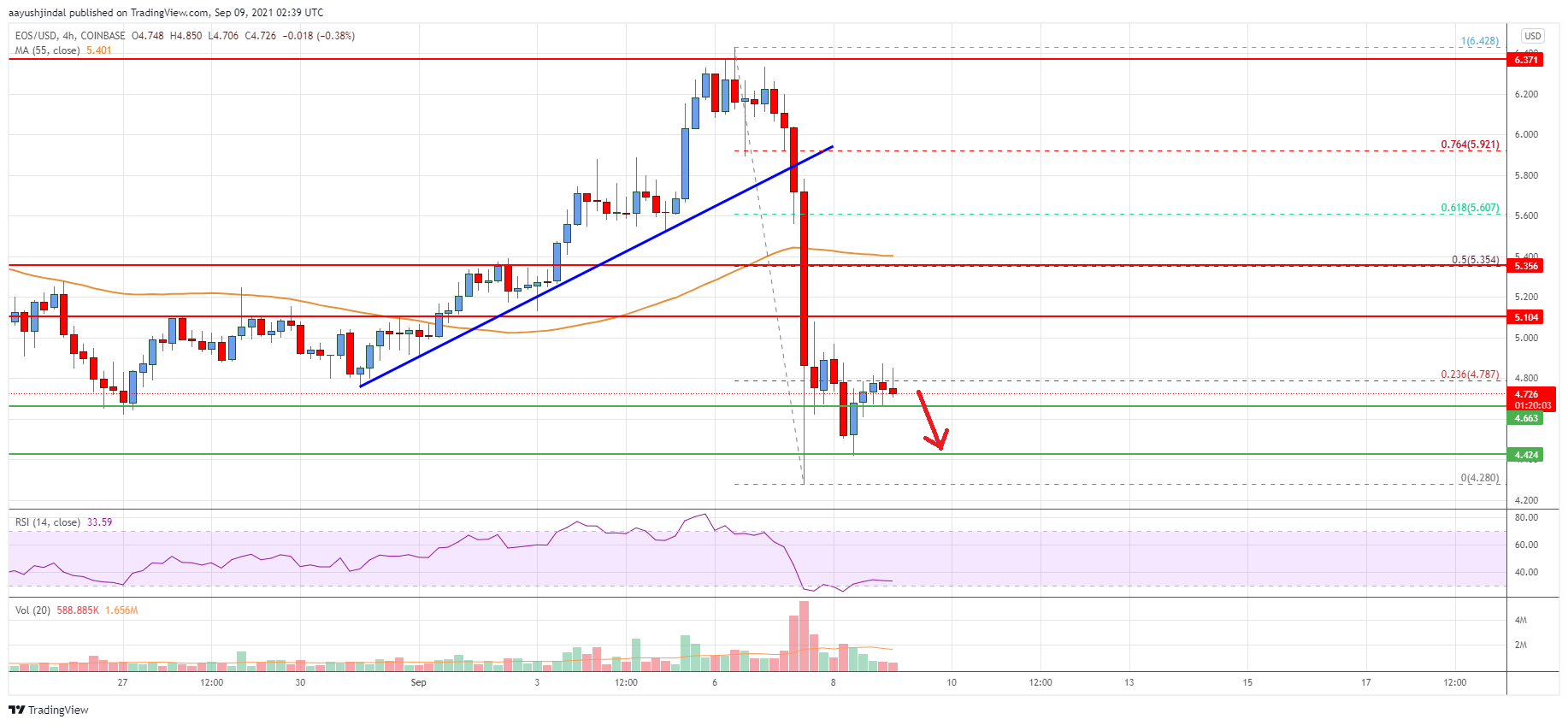 EOS Price