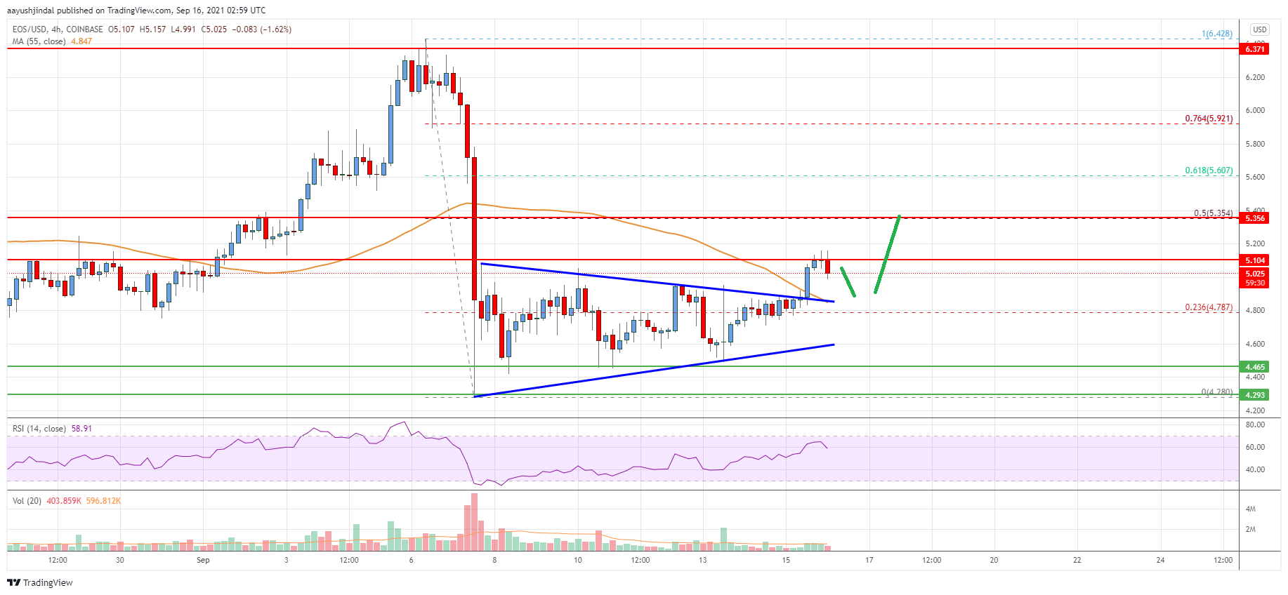 EOS Price