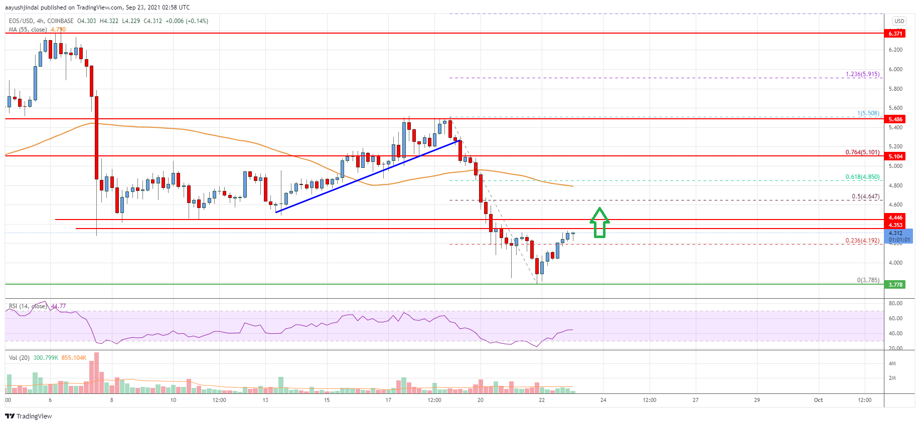 EOS Price