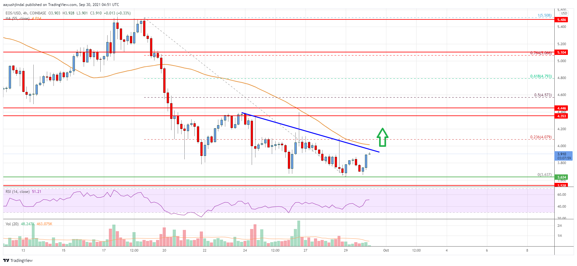 EOS Price