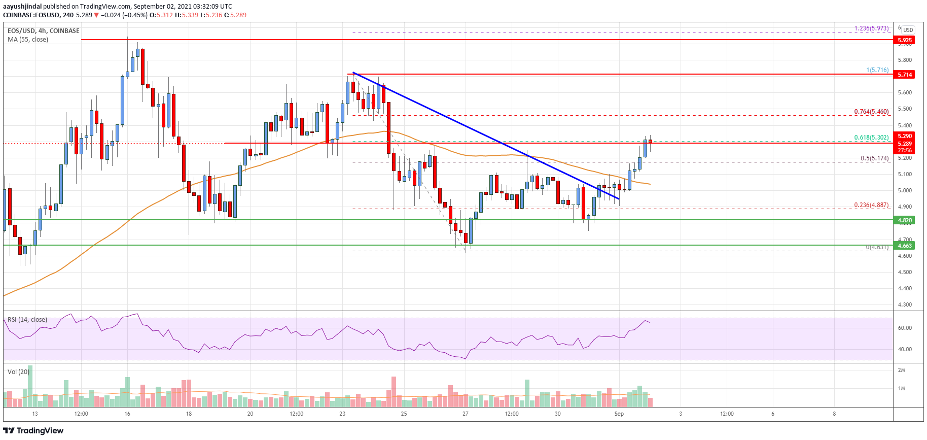 EOS Price