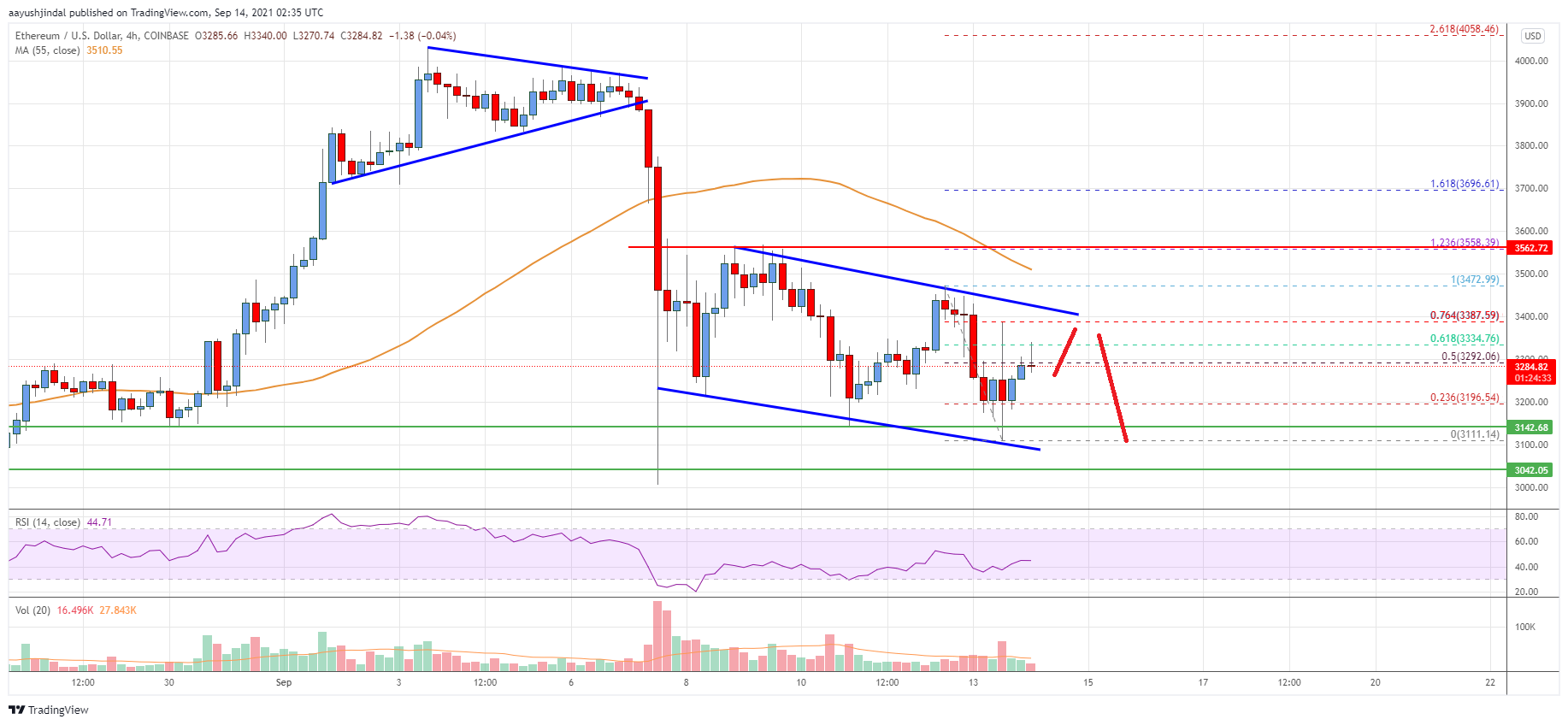 Ethereum Price