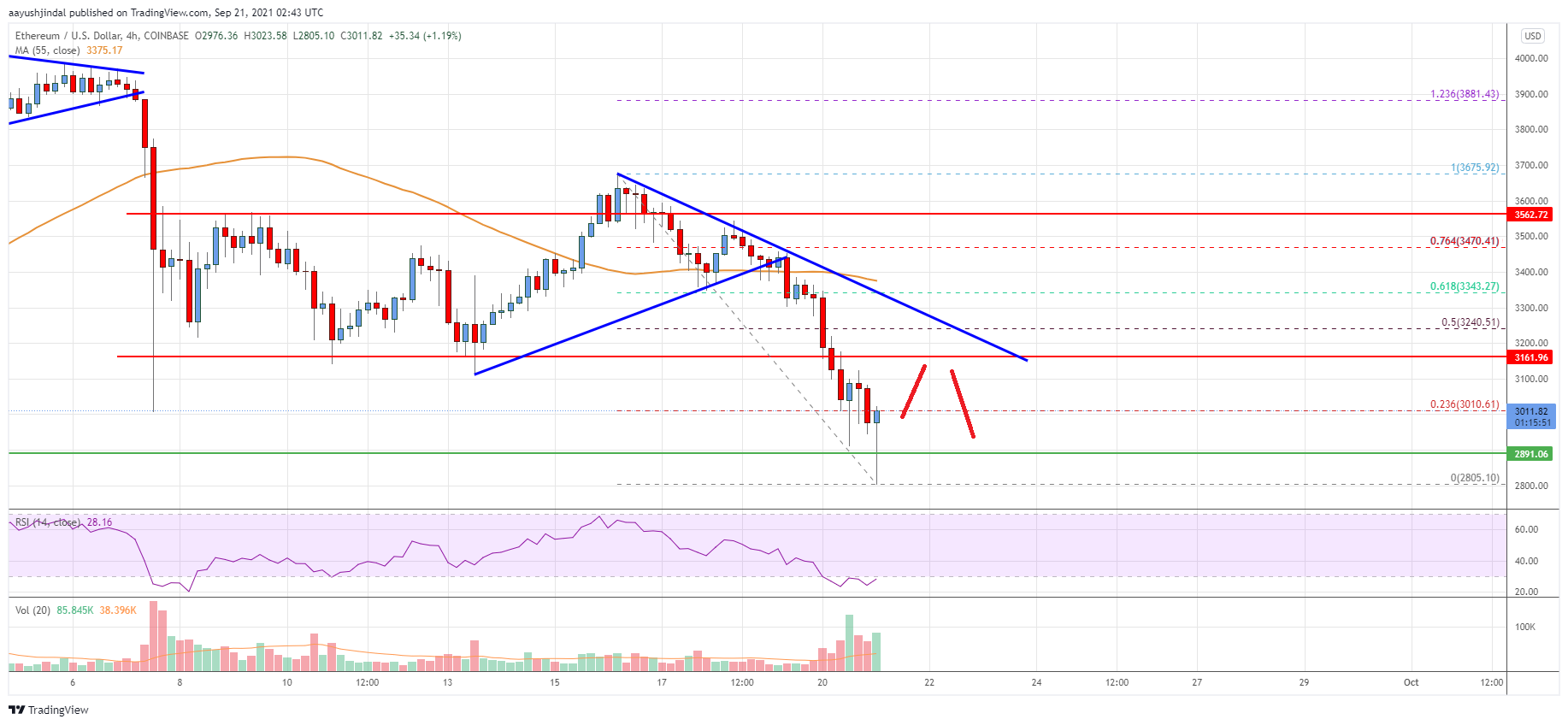 Ethereum Price
