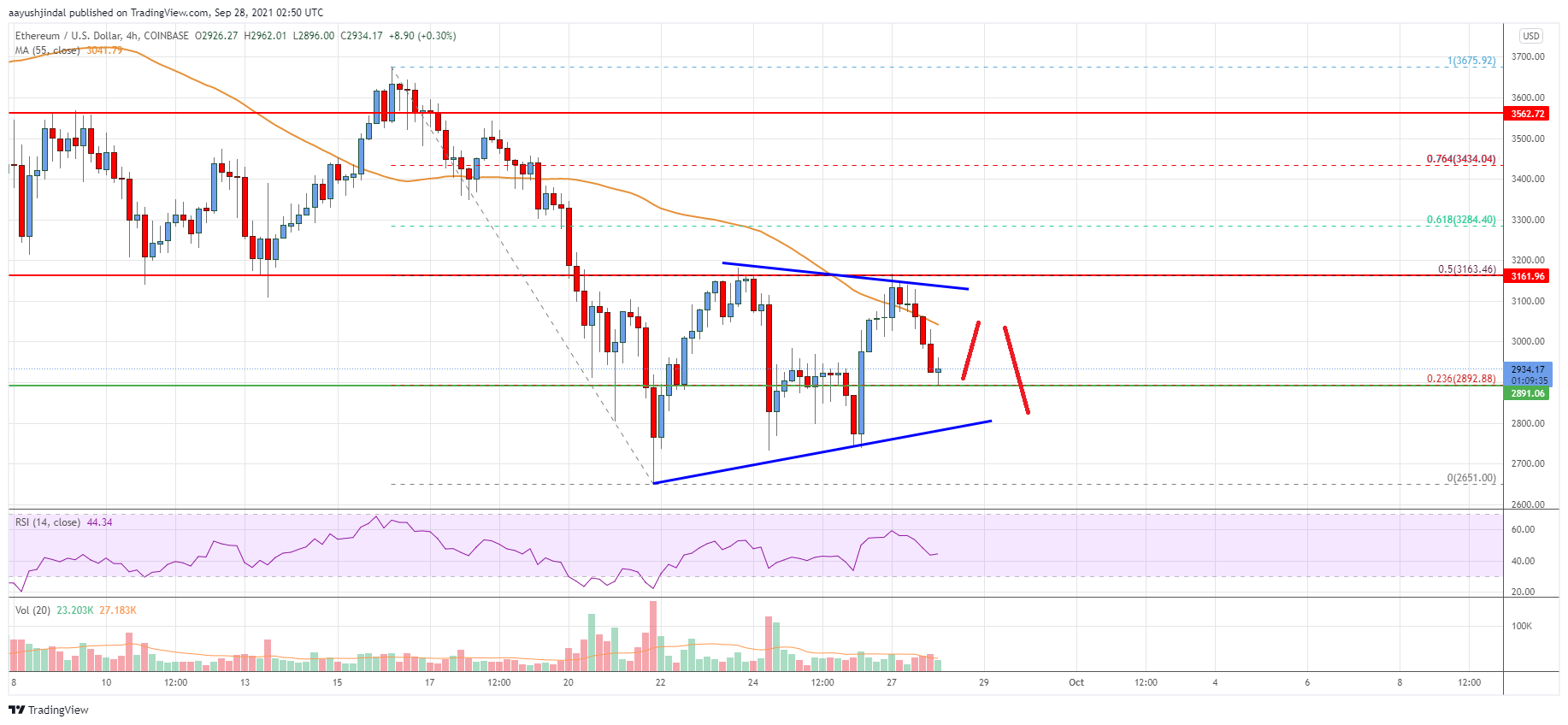 Ethereum Price
