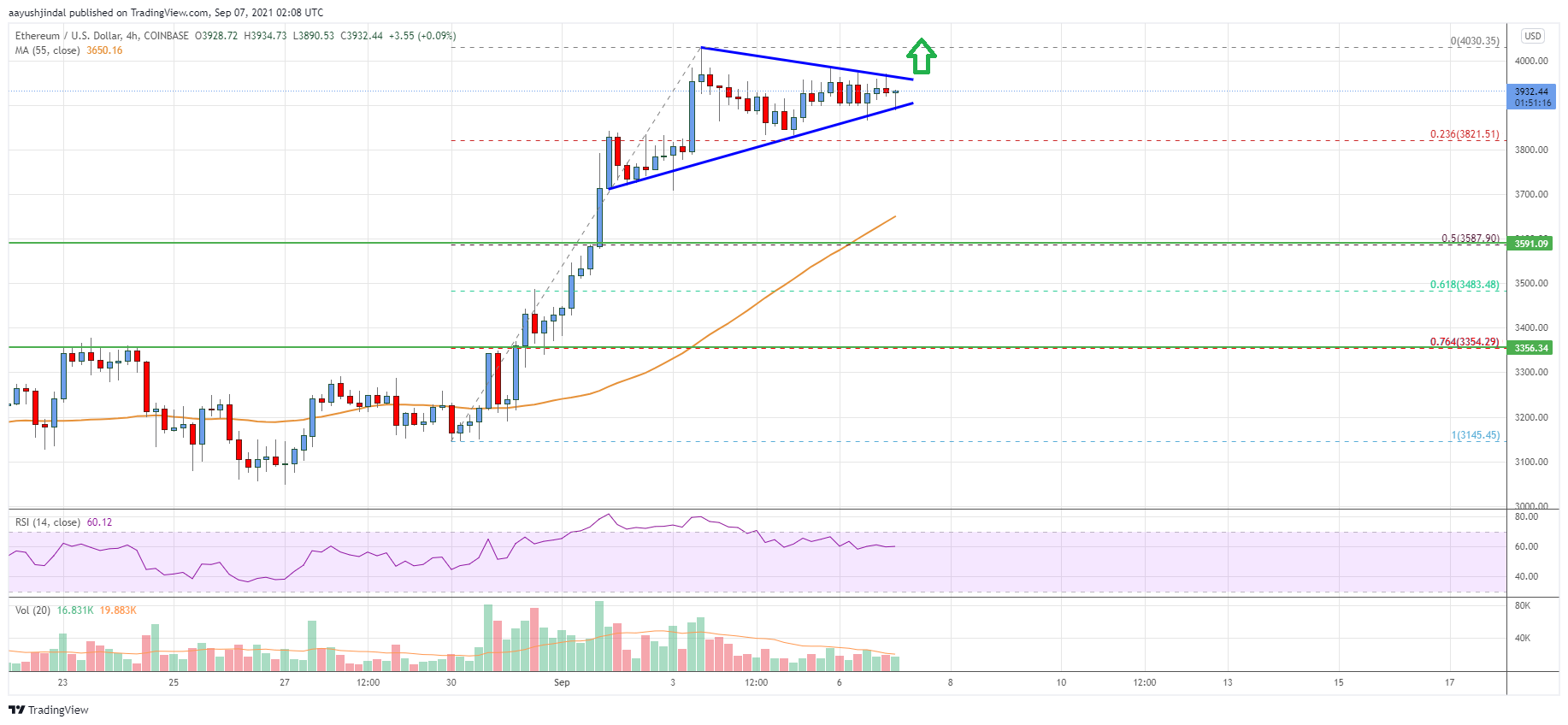 Ethereum Price