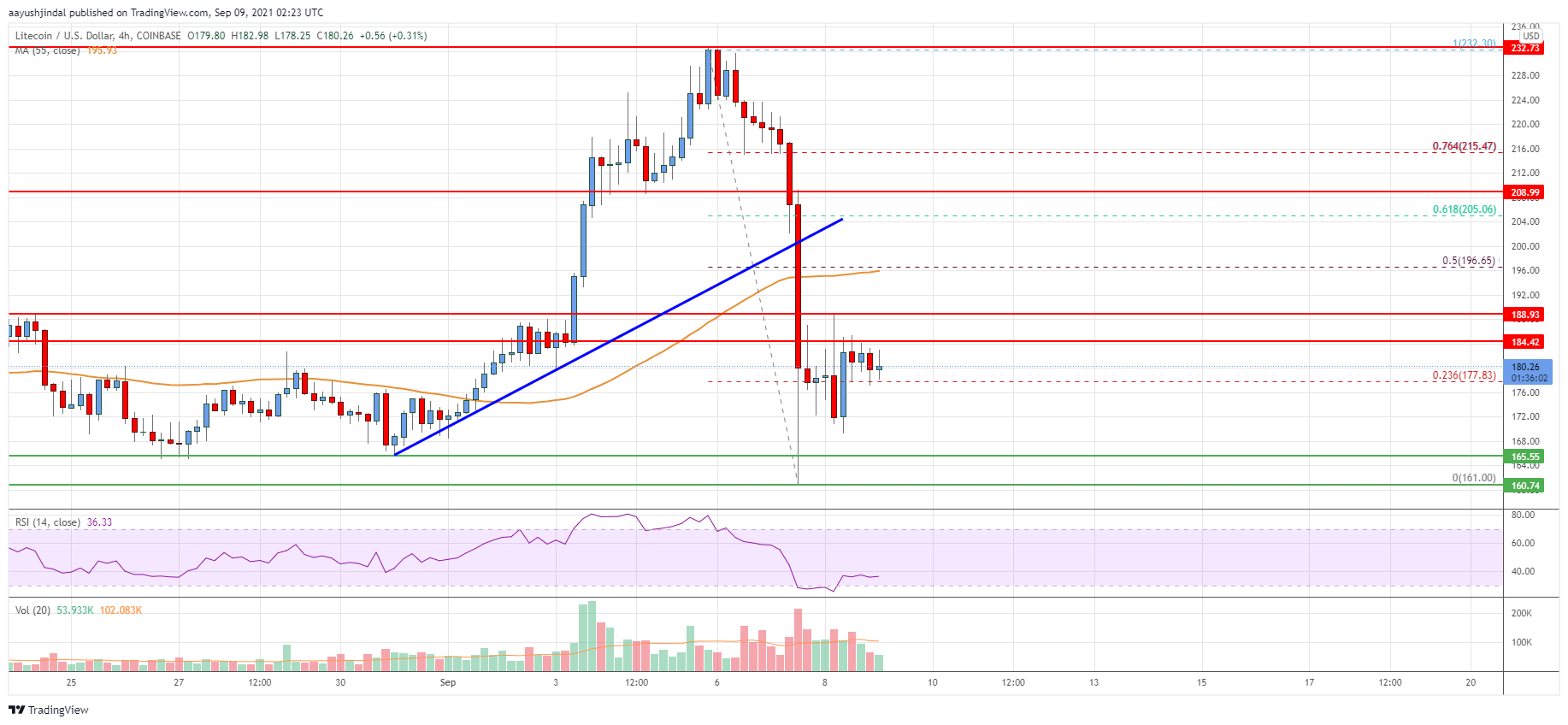 Litecoin (LTC) Price