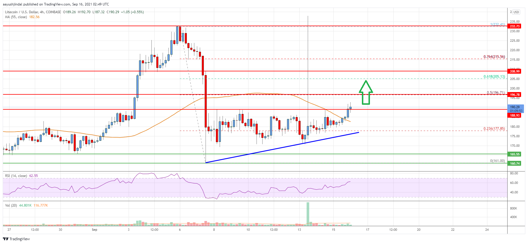 Litecoin (LTC) Price