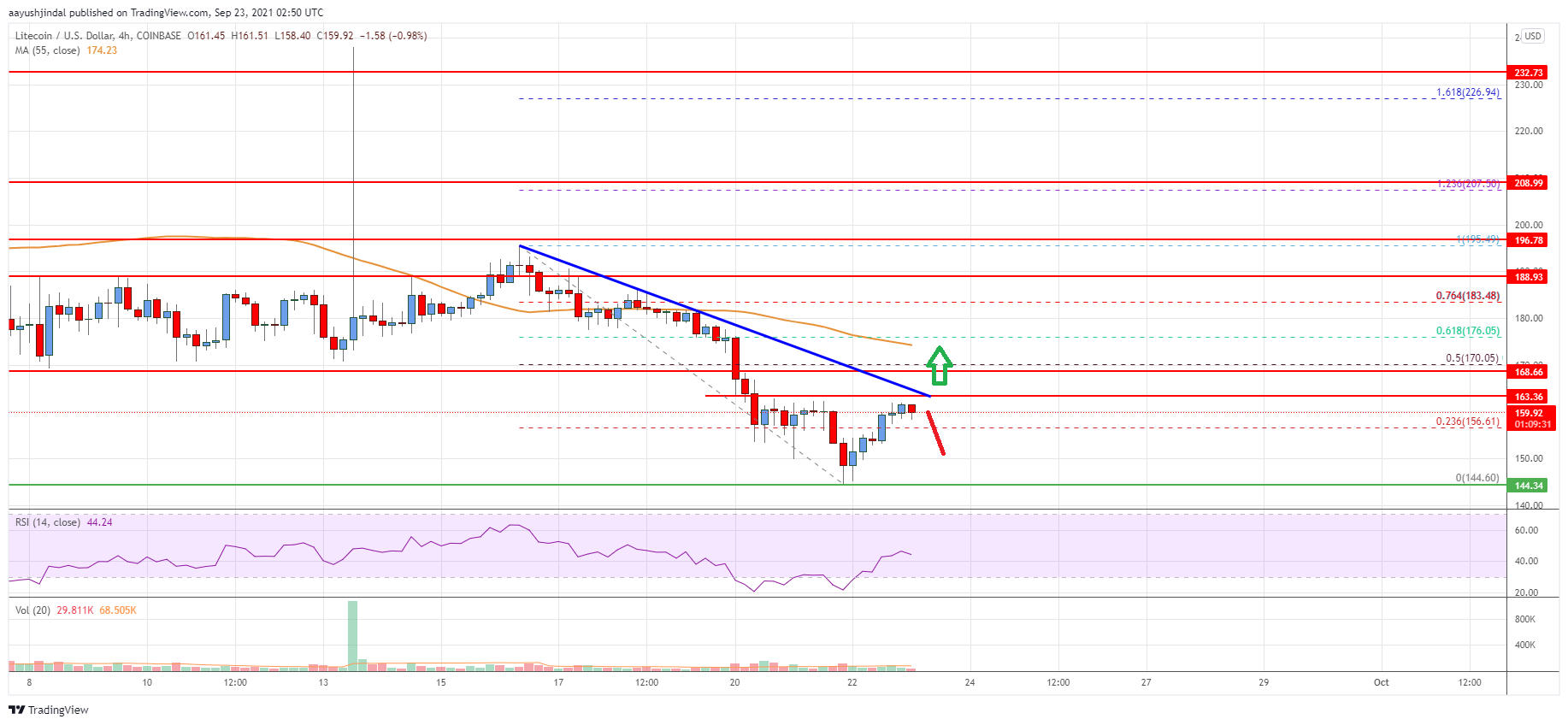 Litecoin (LTC) Price