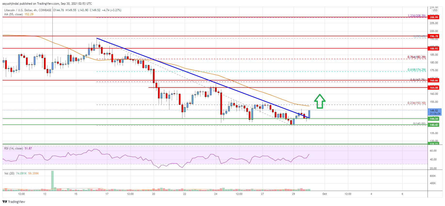 Litecoin (LTC) Price