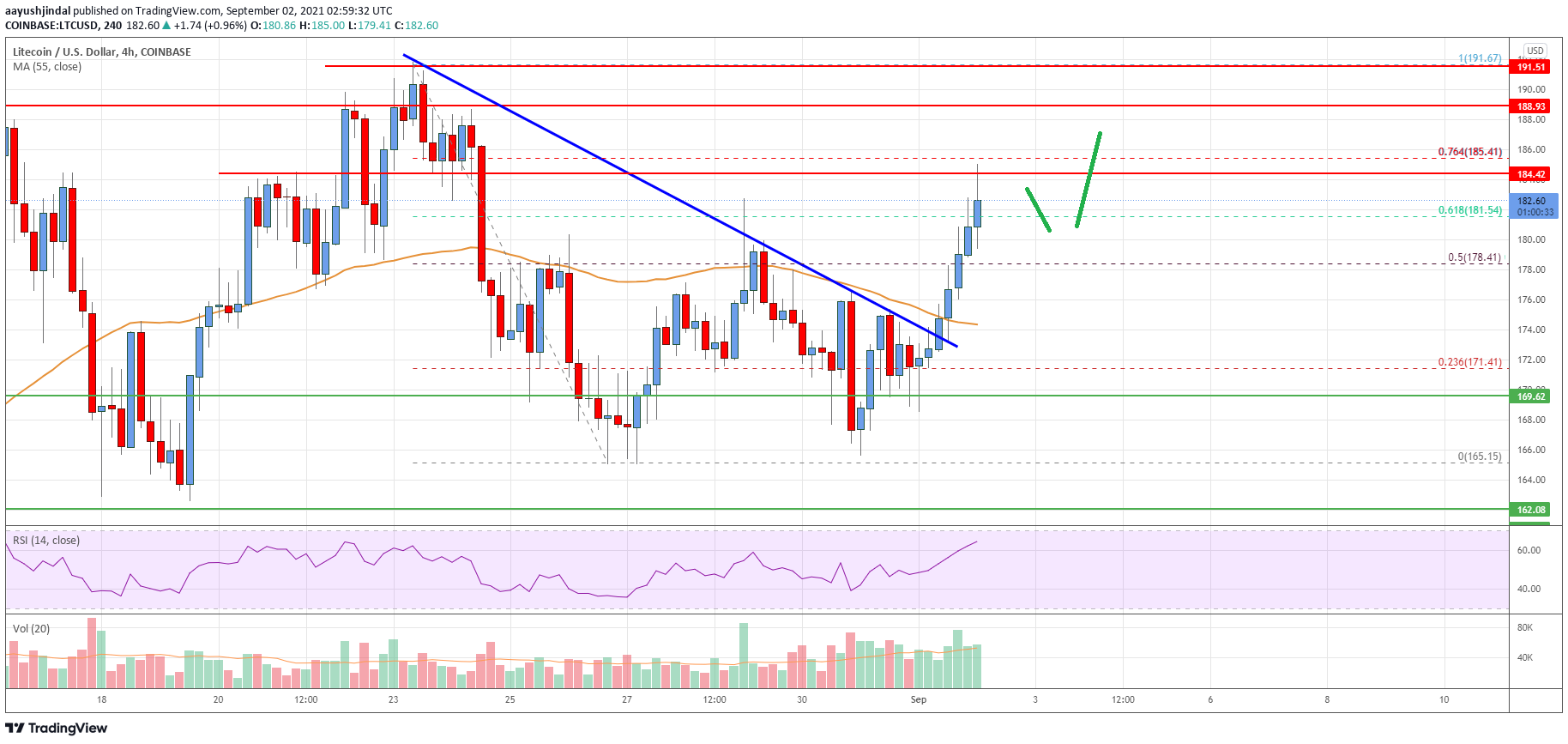 Litecoin (LTC) Price