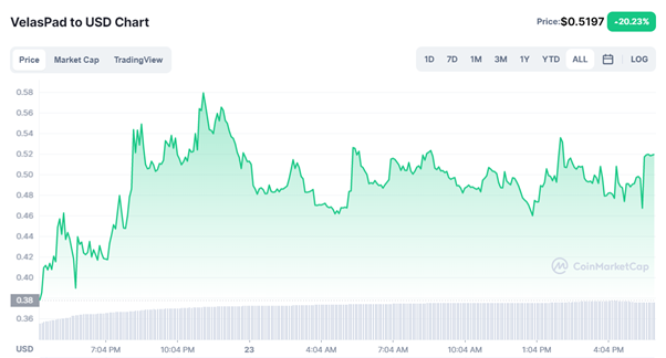VelasPad Goes 133X and Collects 0,000 in Fees in Under 24h Following IDO