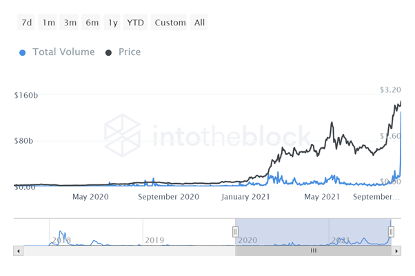 This is why ADA has soared 16 times this year