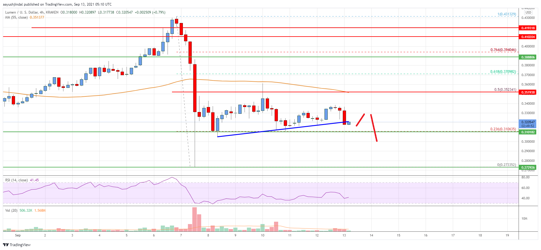 Stellar Lumen (XLM) Price