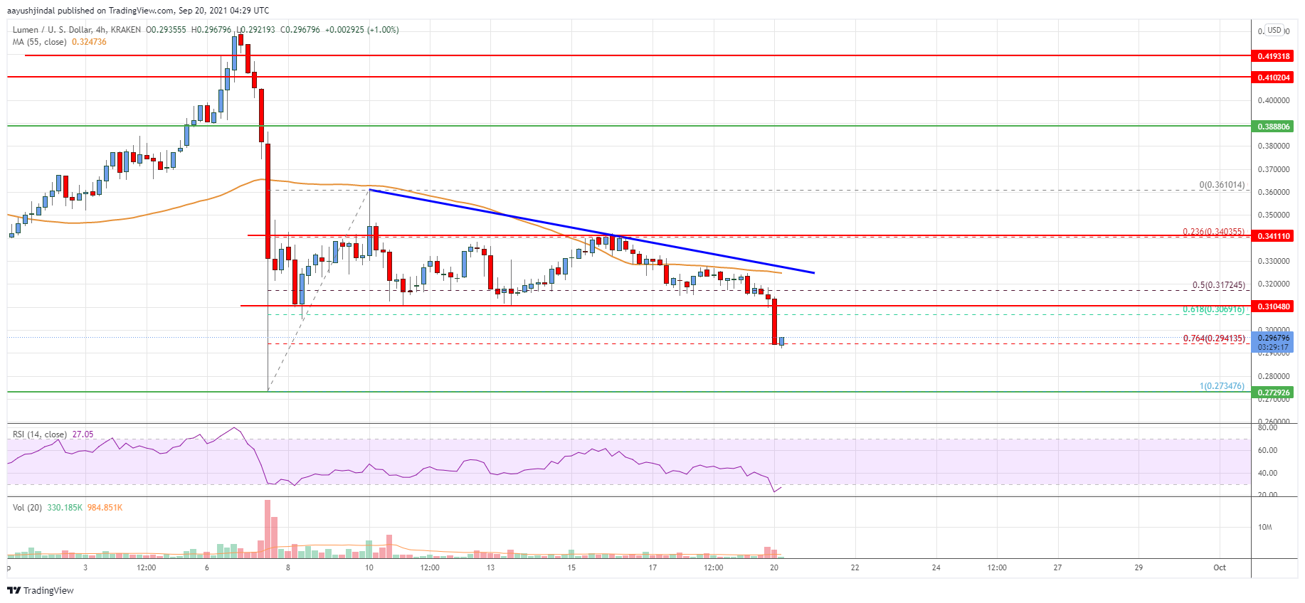Stellar Lumen (XLM) Price