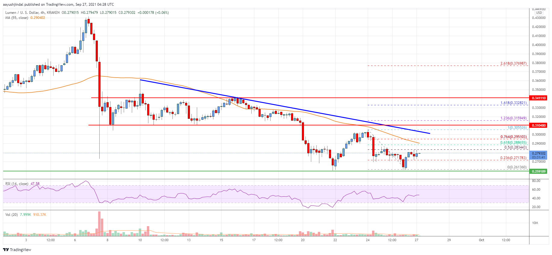 Stellar Lumen (XLM) Price