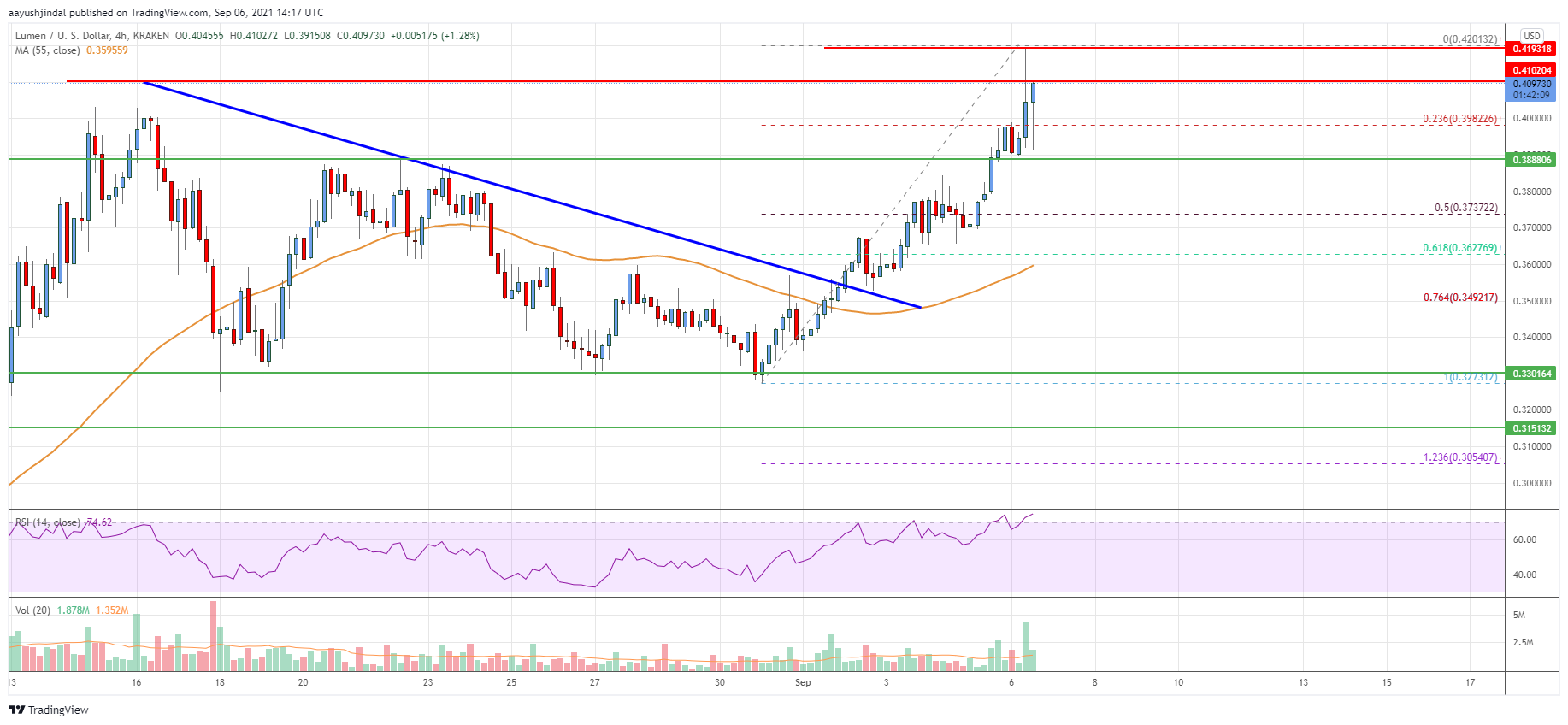 Stellar Lumen (XLM) Price