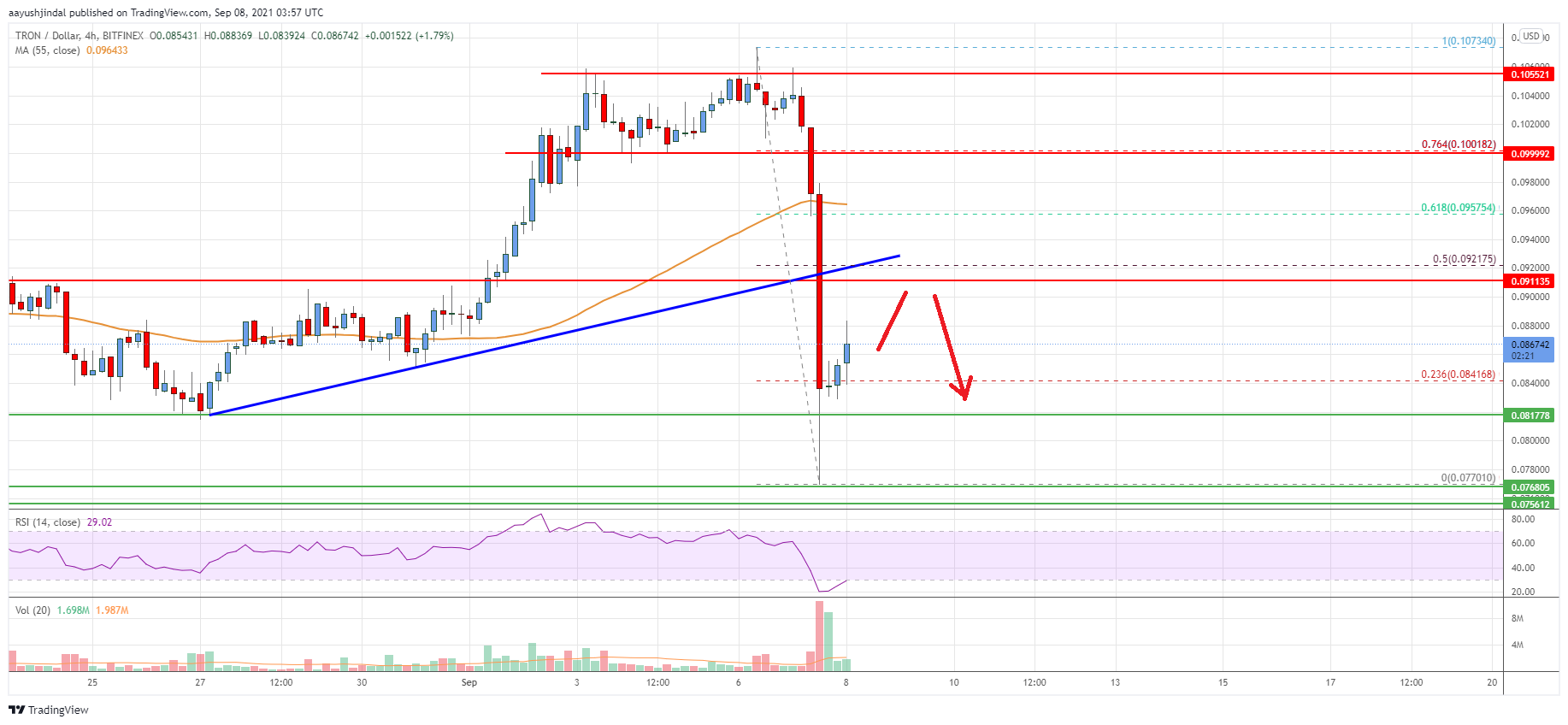 Tron (TRX) Price
