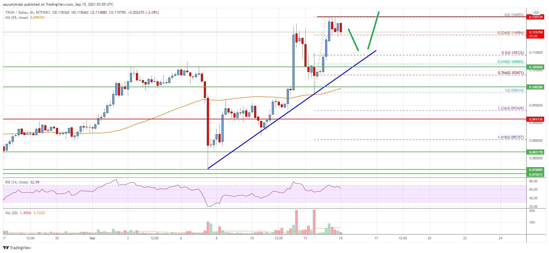 Tron (TRX) Price