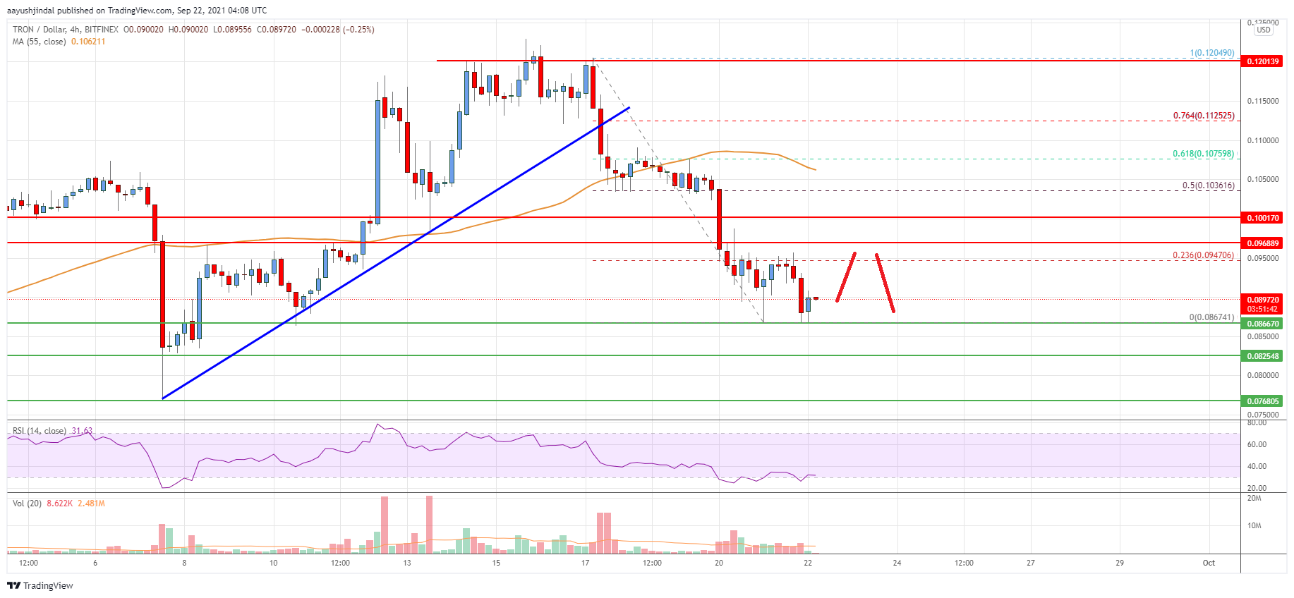 Tron (TRX) Price