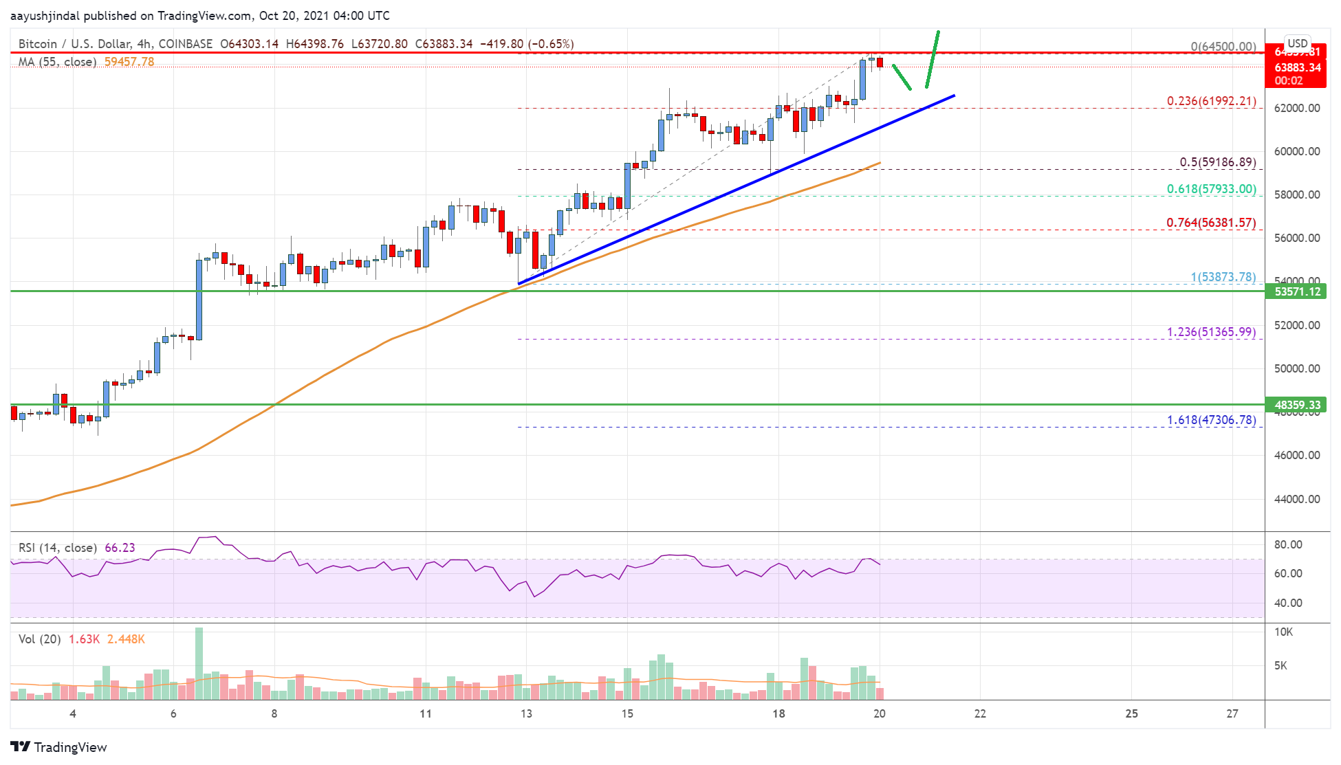 Bitcoin Price
