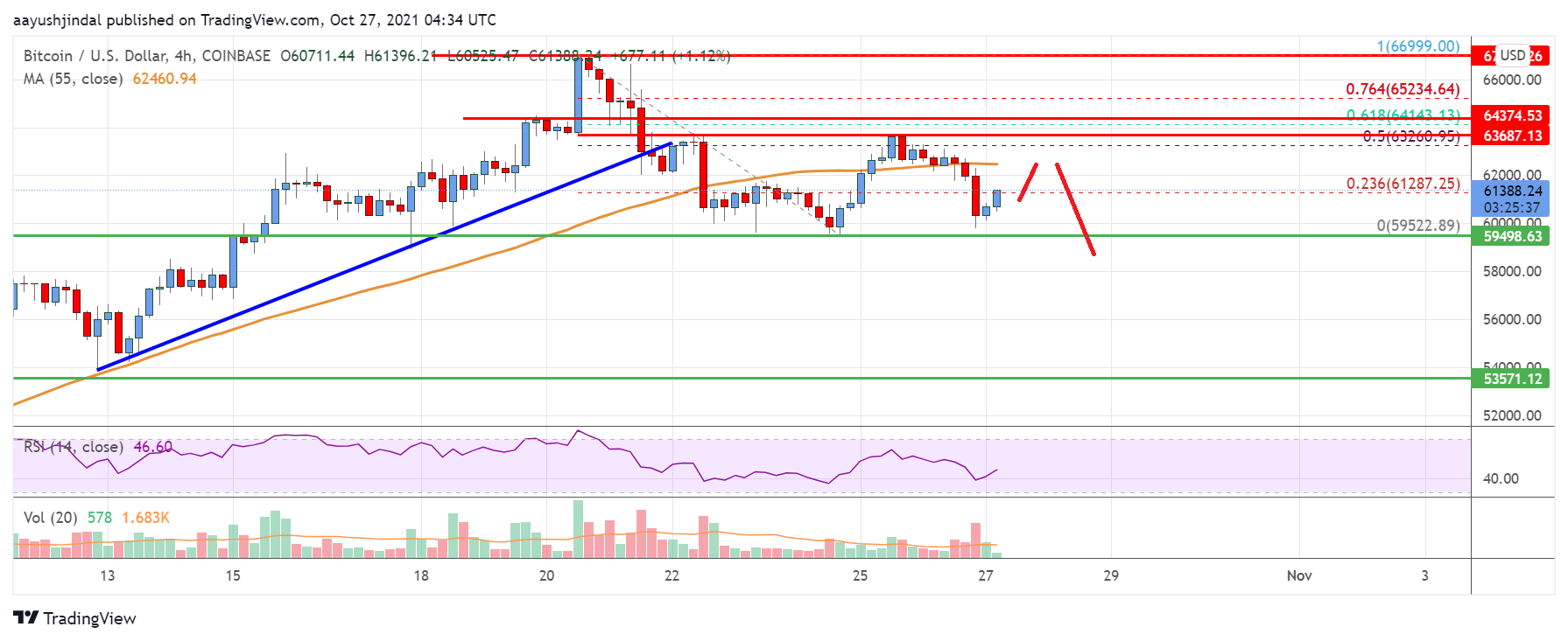 Bitcoin Price