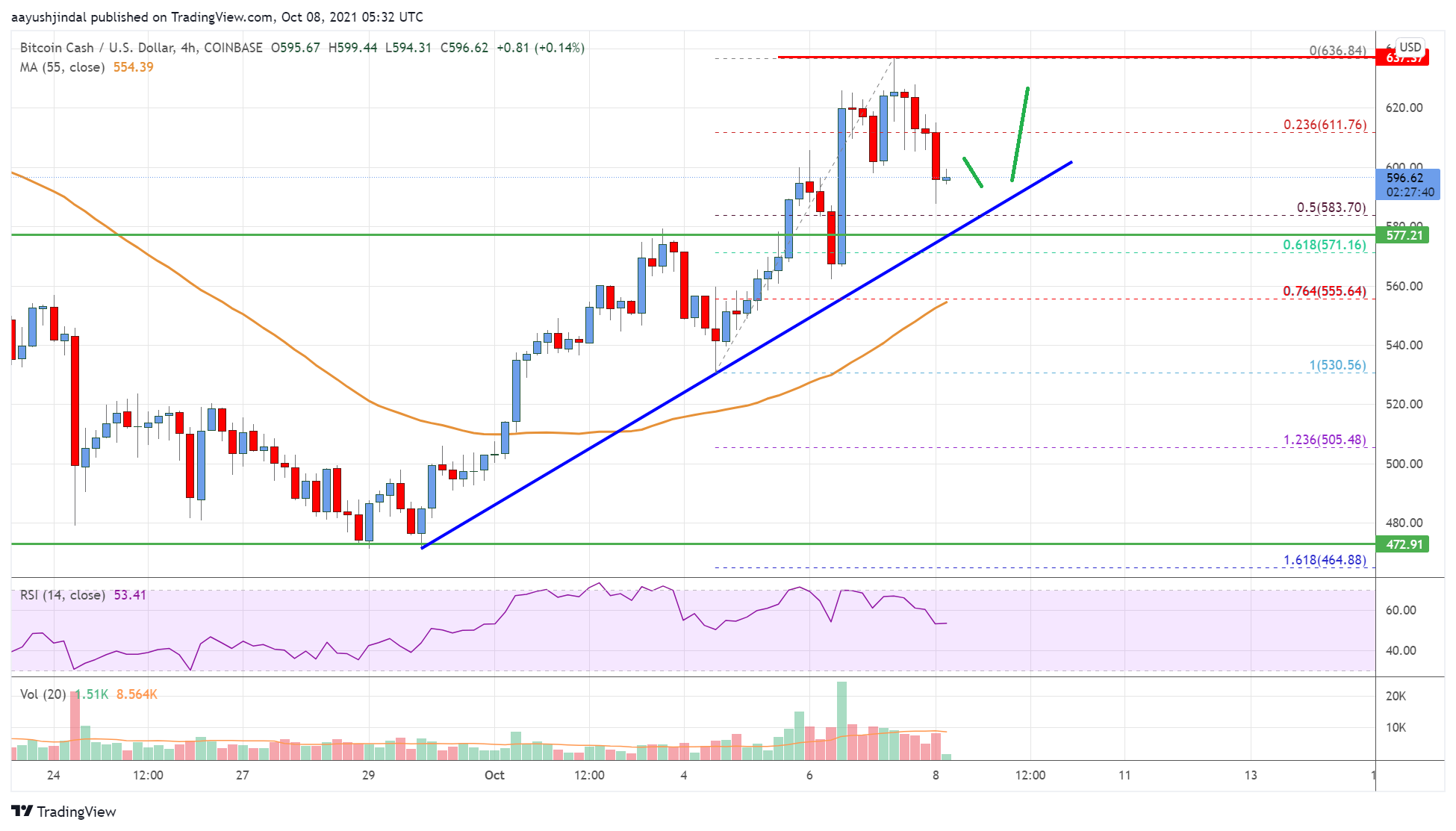 Bitcoin Cash Price