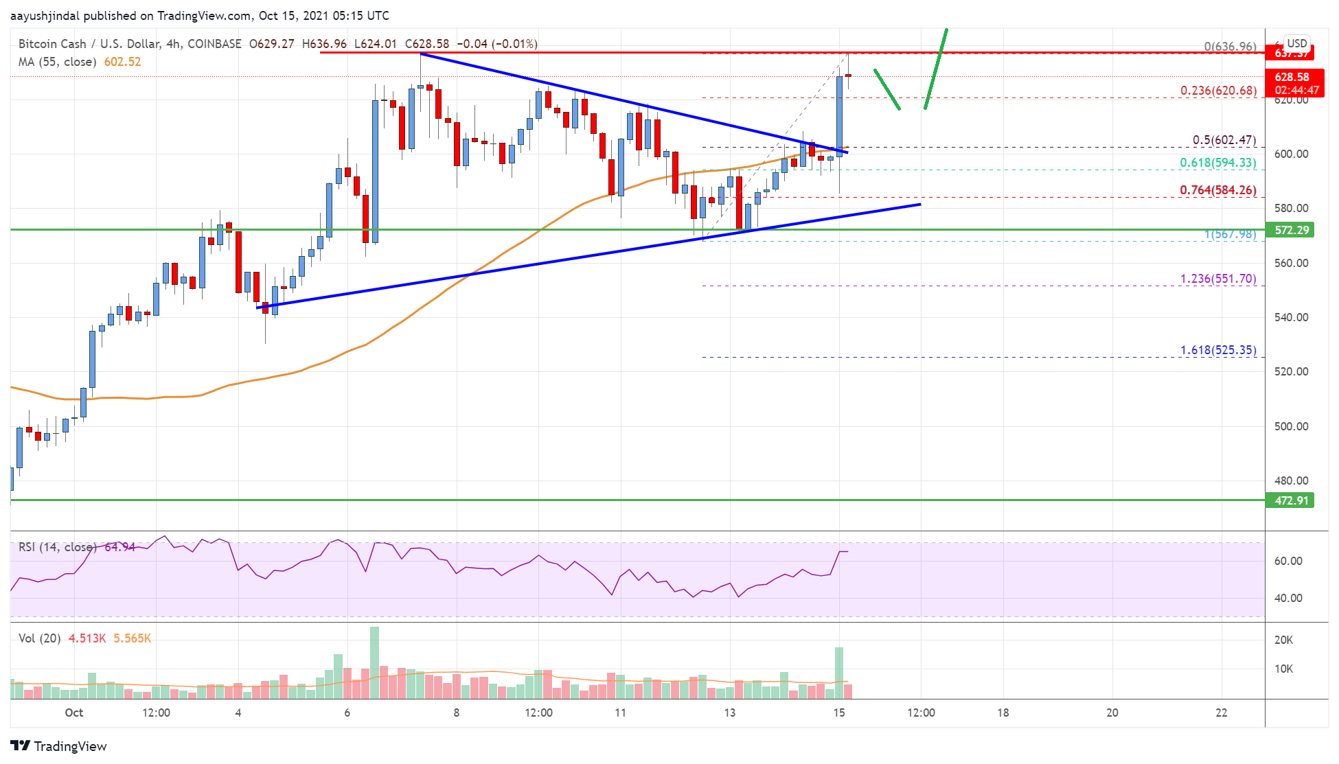 Bitcoin Cash Price