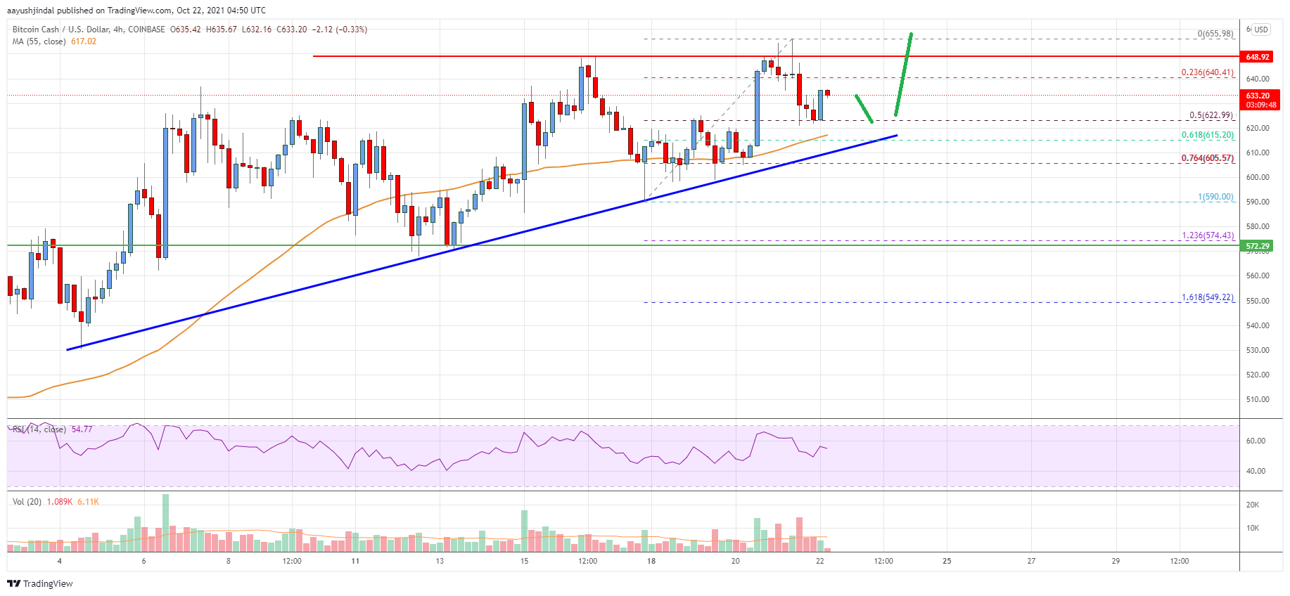 Bitcoin Cash Analysis: Key Support Nearby At $610