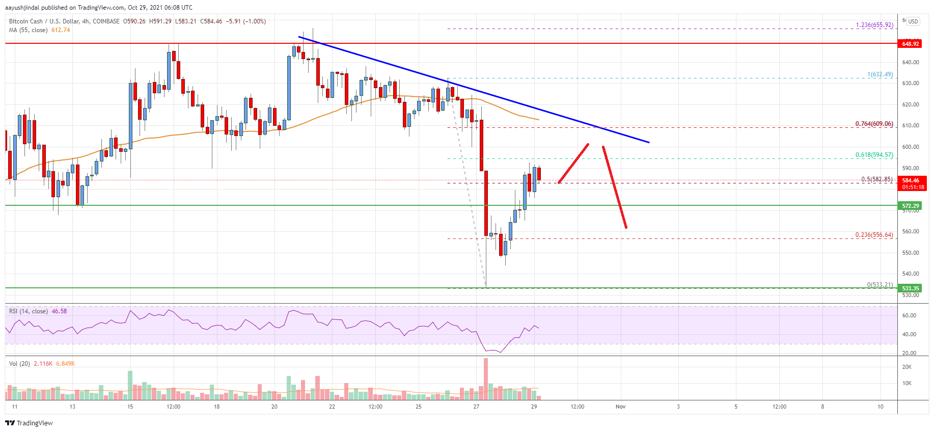 Bitcoin Cash Price