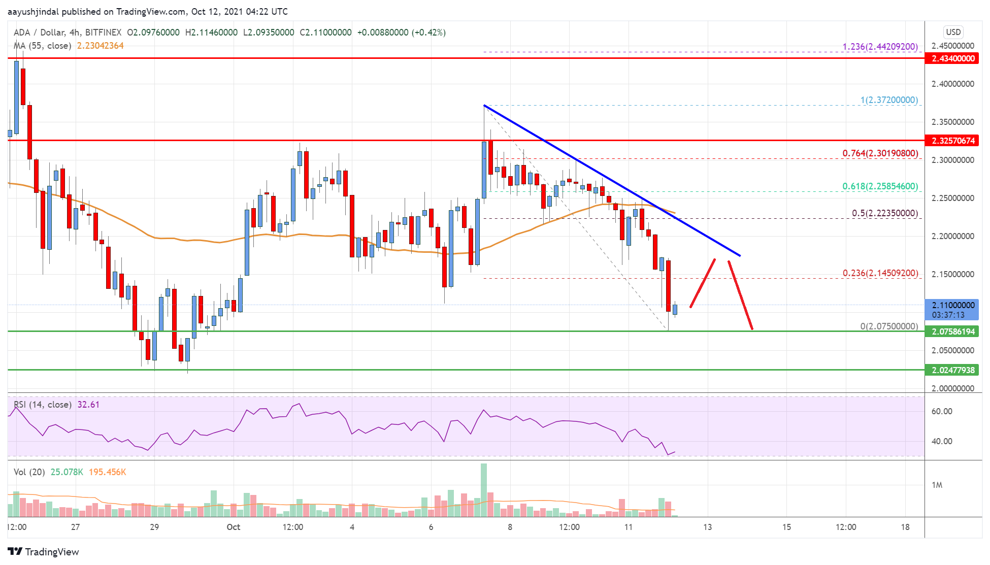 Cardano (ADA) Price