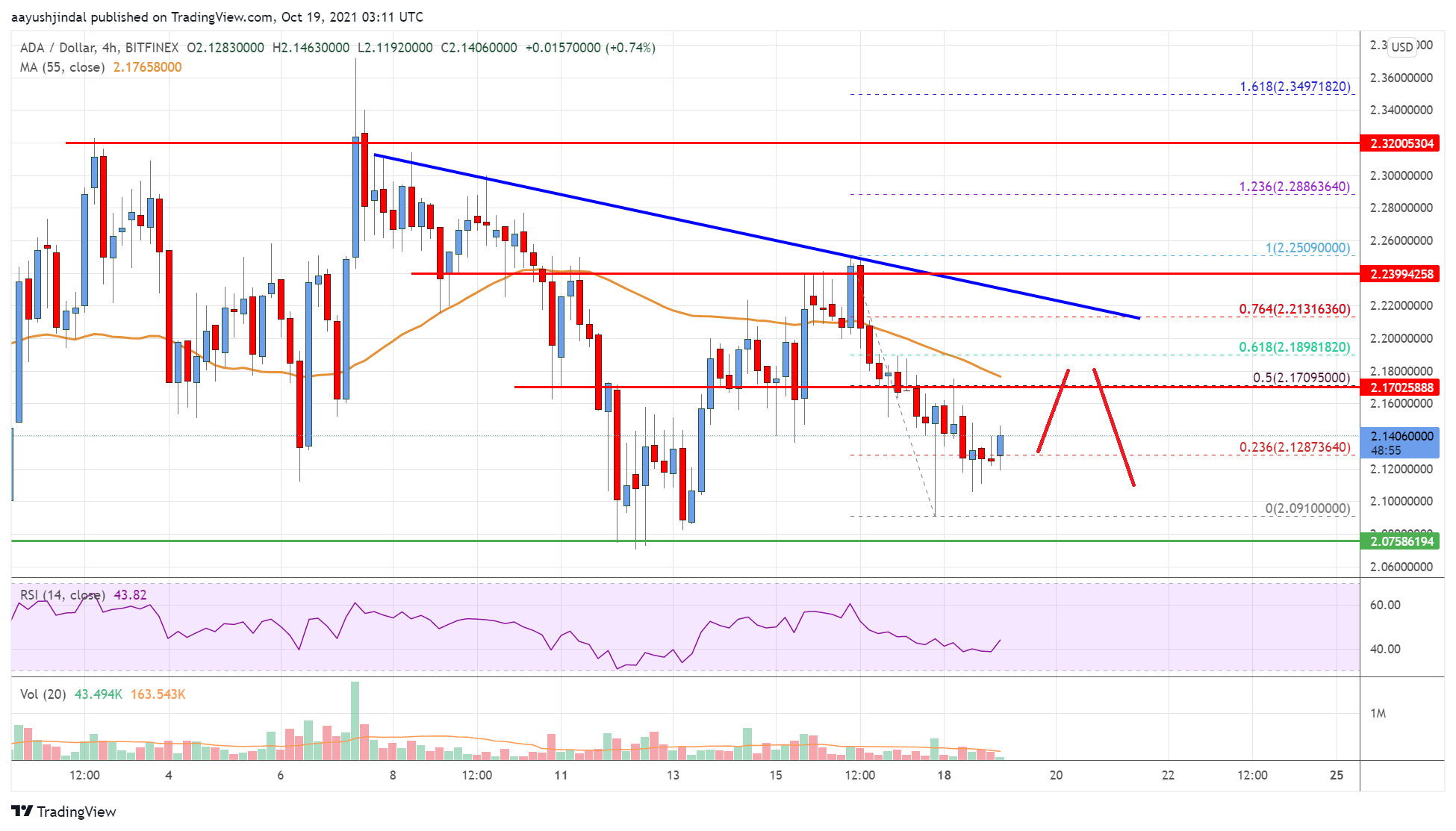 Cardano Price