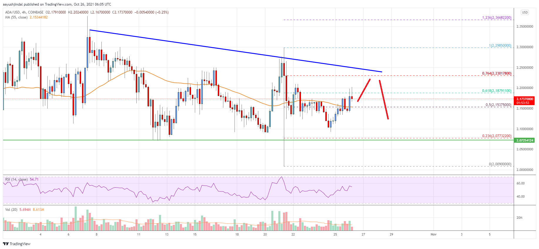 Cardano (ADA) Price