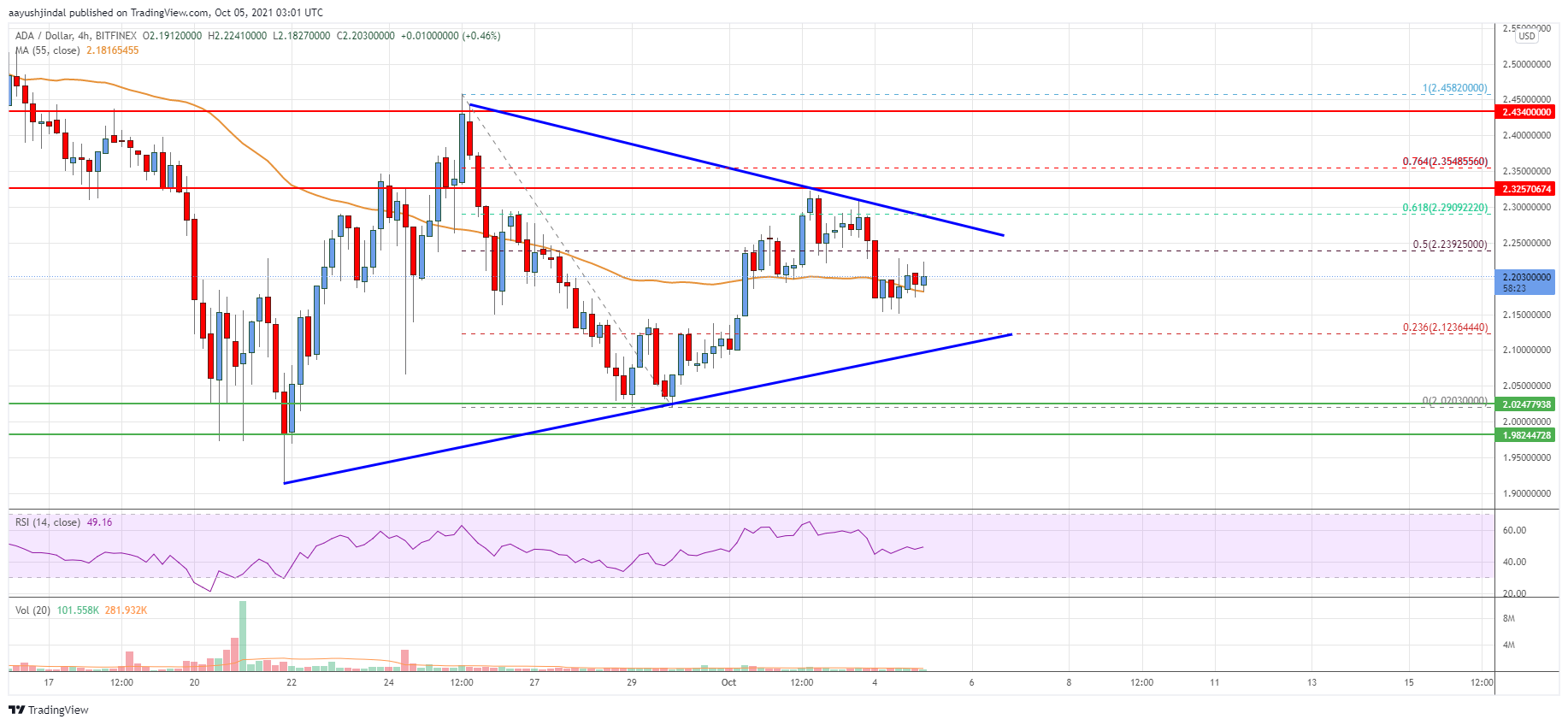 Cardano (ADA) Price