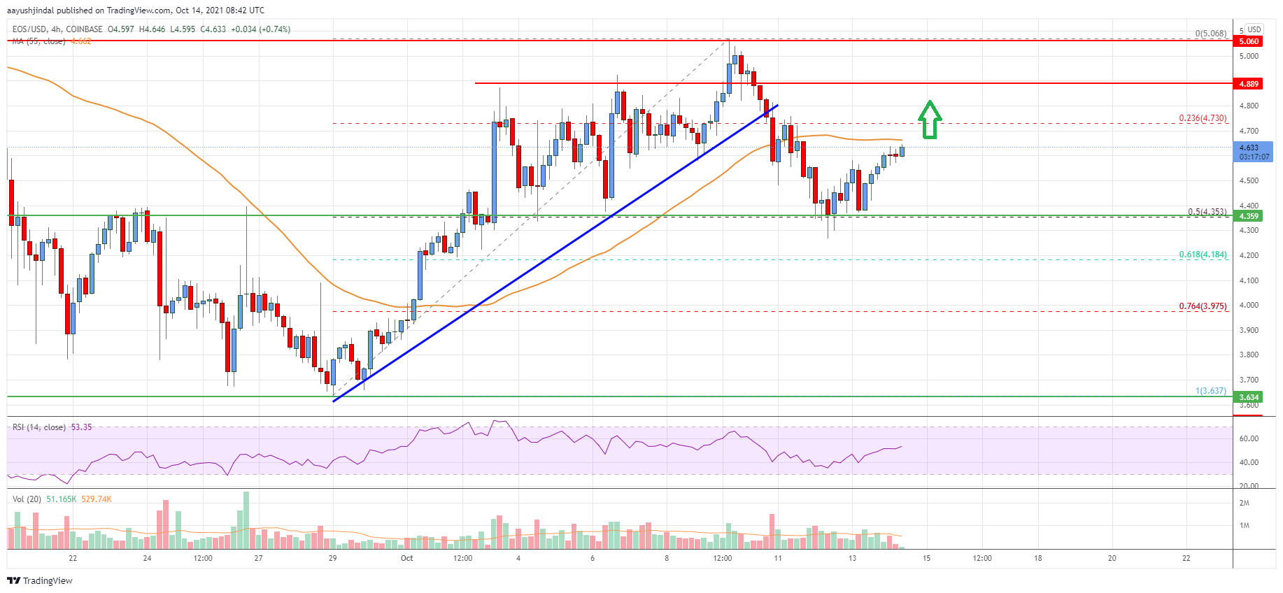 EOS Price
